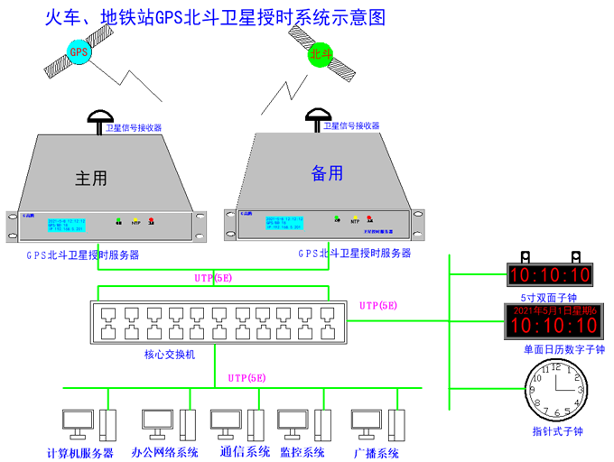 gps北斗子母鐘系統在軌道交通中的應用