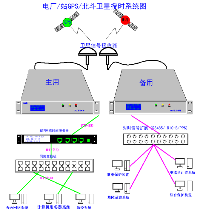 GPS時間同步系統在變電站中的應用及配置說明